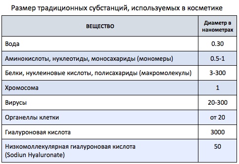Размер молекулы кислорода в микронах. Характерные размеры молекул. Размер молекулы в нанометрах. Нанометр. Размеры молекул таблица.